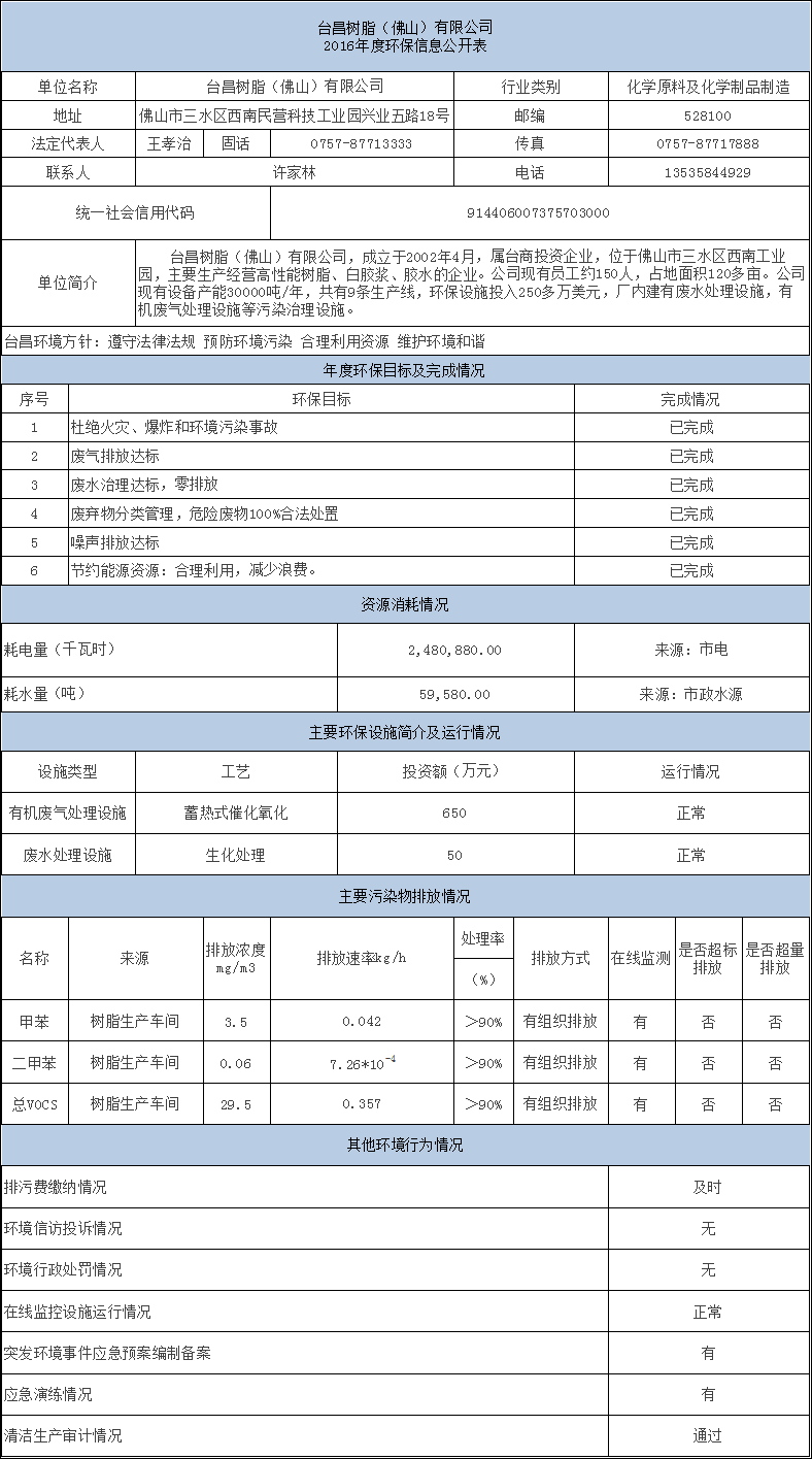2016年度環(huán)保信息公開(kāi)表